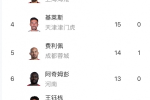 中超射手榜：卡扎伊什维利24球继续领跑，法比奥升至次席