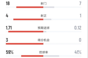 拜仁3-0勒沃库森全场数据：射门18-7，射正4-1，控球率59%-41%