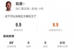 凯恩本场1射1正 15对抗8成功+3造犯规 4过人2成功 获评6.9分