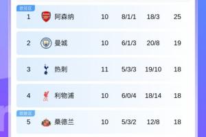 5队同积18分！英超积分榜：热刺第3 曼联第8 曼城、利物浦将交手