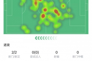 莫德里奇数据：触球118次全场最多，4次对抗3次成功，获评7.5分