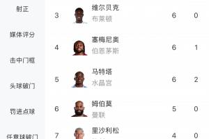 遥遥领先！英超射手榜：哈兰德14球领跑，领先第二名6球