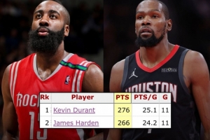 杜兰特火箭生涯前11战合砍276分 超越哈登居队史第一