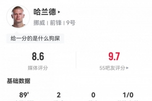 2分钟2球！哈兰德数据：2射2正2进球，5次成功对抗，评分8.6