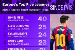 17-18赛季以来五大联赛禁区外进球：梅西40球最多，丁丁25球次席