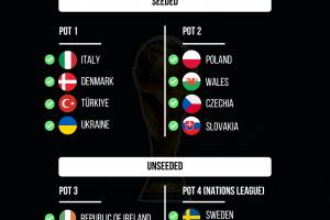 世欧预附加赛分档出炉：意大利丹麦1档，波兰2档瑞典4档