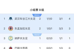 保底一个成绩最好第三！武汉车谷江大手握4分，亚冠提前出线晋级