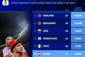 德转列有望世界杯首秀名将：哈兰德、厄德高、迪亚斯、阿拉巴在列