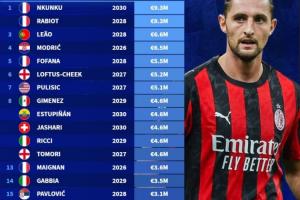 米兰年薪排行：恩昆库、拉比奥特930万欧，莱奥660万，魔笛650万